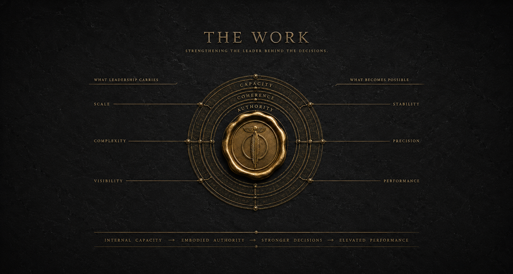 The Leaders Alchemy work. Scale, complexity and visibility move through capacity, coherence and authority to create stability, precision and performance.